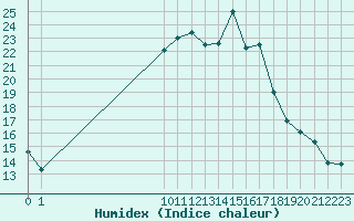 Courbe de l'humidex pour San Chierlo (It)