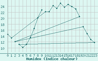 Courbe de l'humidex pour Dourbes (Be)