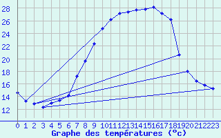 Courbe de tempratures pour Wutoeschingen-Ofteri