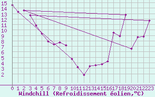 Courbe du refroidissement olien pour Fort Nelson