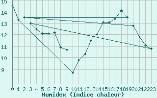 Courbe de l'humidex pour Florennes (Be)