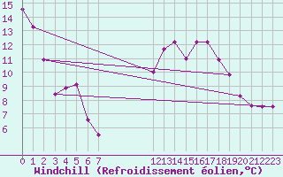 Courbe du refroidissement olien pour La Chapelle-Aubareil (24)