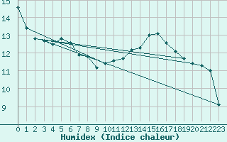 Courbe de l'humidex pour Holmon