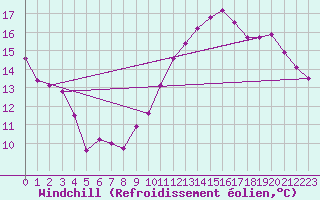 Courbe du refroidissement olien pour Avord (18)