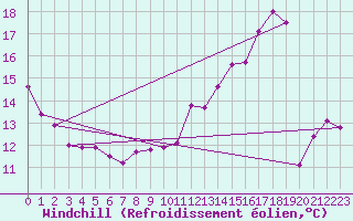 Courbe du refroidissement olien pour Arquettes-en-Val (11)