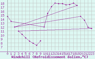 Courbe du refroidissement olien pour Saint-Dizier (52)