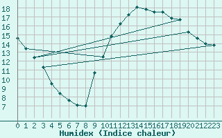 Courbe de l'humidex pour Potes / Torre del Infantado (Esp)