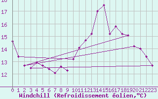 Courbe du refroidissement olien pour Corbas (69)