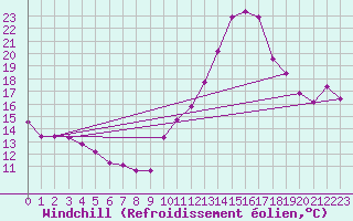 Courbe du refroidissement olien pour Haegen (67)