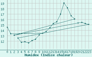 Courbe de l'humidex pour Millau - Soulobres (12)