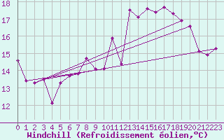 Courbe du refroidissement olien pour Le Talut - Belle-Ile (56)