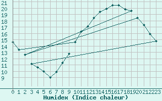 Courbe de l'humidex pour Guret (23)