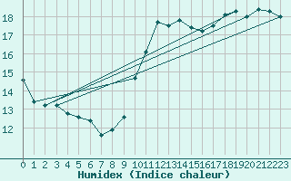 Courbe de l'humidex pour Renwez (08)