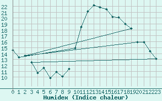 Courbe de l'humidex pour Huelva