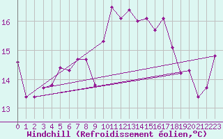 Courbe du refroidissement olien pour Bziers Cap d