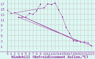 Courbe du refroidissement olien pour Wiesenburg