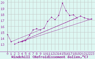 Courbe du refroidissement olien pour Landivisiau (29)