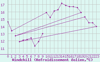 Courbe du refroidissement olien pour Saint-Cast-le-Guildo (22)