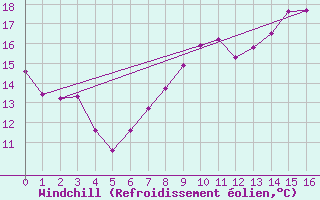 Courbe du refroidissement olien pour Dijon / Longvic (21)