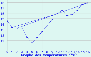 Courbe de tempratures pour Dijon / Longvic (21)