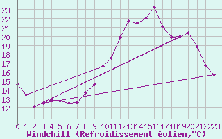 Courbe du refroidissement olien pour Bures-sur-Yvette (91)