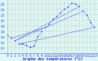 Courbe de tempratures pour Grenoble/agglo Le Versoud (38)