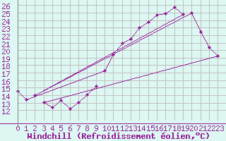 Courbe du refroidissement olien pour Tours (37)