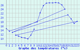 Courbe de tempratures pour Soulan (09)