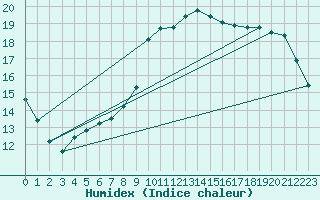 Courbe de l'humidex pour Aoste (It)