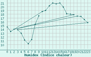 Courbe de l'humidex pour Calvi (2B)