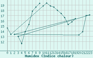 Courbe de l'humidex pour Kalmar Flygplats