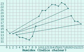 Courbe de l'humidex pour Dolembreux (Be)