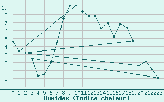 Courbe de l'humidex pour Holbeach