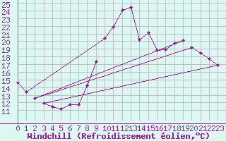 Courbe du refroidissement olien pour Valleraugue - Pont Neuf (30)