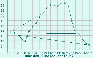 Courbe de l'humidex pour Nauheim, Bad