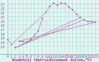 Courbe du refroidissement olien pour Twenthe (PB)