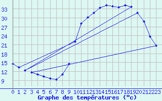Courbe de tempratures pour Menat (63)