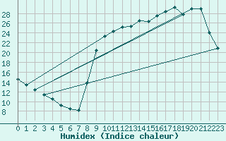 Courbe de l'humidex pour Amur (79)