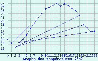 Courbe de tempratures pour Roemoe