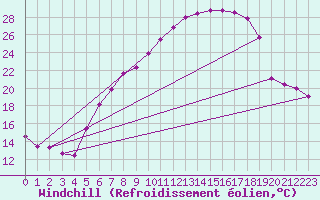 Courbe du refroidissement olien pour Oberriet / Kriessern