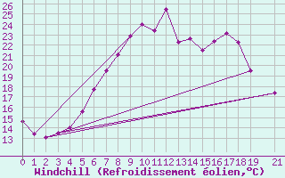Courbe du refroidissement olien pour Zlatibor