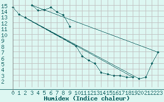 Courbe de l'humidex pour Goldstream Aws