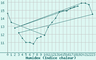 Courbe de l'humidex pour Cdiz