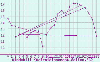 Courbe du refroidissement olien pour Alenon (61)