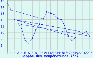 Courbe de tempratures pour Wernigerode