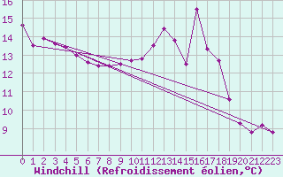 Courbe du refroidissement olien pour Baye (51)