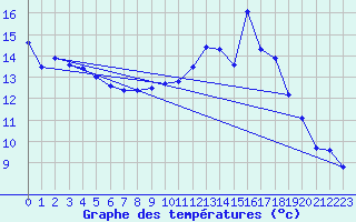 Courbe de tempratures pour Baye (51)