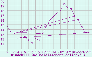 Courbe du refroidissement olien pour Charleroi (Be)