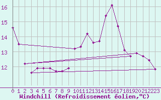 Courbe du refroidissement olien pour Laroque (34)