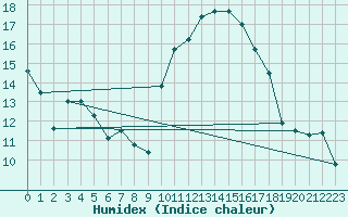 Courbe de l'humidex pour Aouste sur Sye (26)